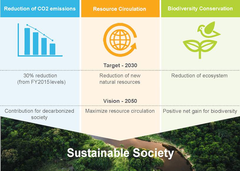 Environmental vision for 2050 image, this image shows our 2050 vision, this includes the reduction of C02 by 30%, the reduction of new natural resources used within our processes and to have a positive net gain for biodiversity